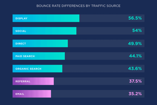 bouncepercentages